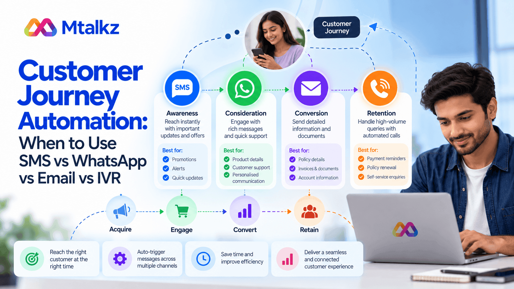 Customer Journey Automation: When to Use SMS vs WhatsApp vs Email vs IVR
