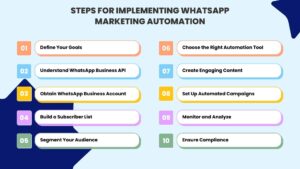 steps for Implementing WhatsApp Marketing Automation